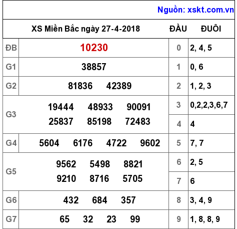 XSMB ngày 27-4-2018 XSMB ngày 27-4-2018
