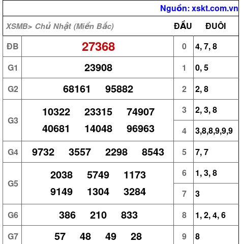 XSMB ngày 27-4-2025
