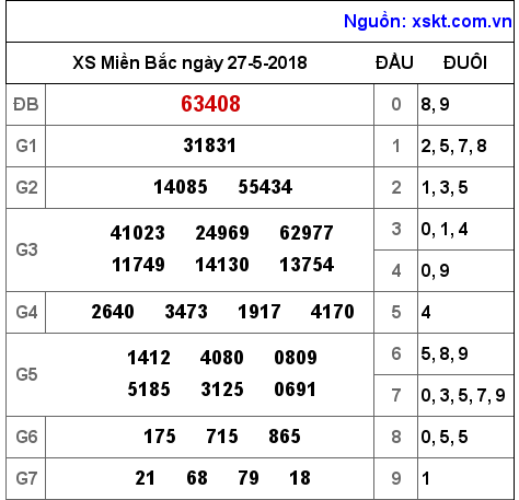 XSMB ngày 27-5-2018 XSMB ngày 27-5-2018