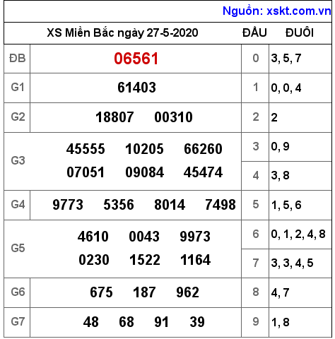XSMB ngày 27-5-2020 XSMB ngày 27-5-2020