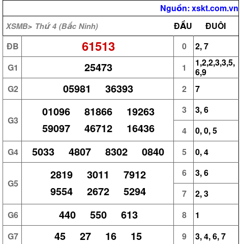 XSMB ngày 27-5-2026 XSMB ngày 27-5-2026