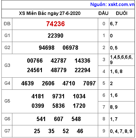 XSMB ngày 27-6-2020 XSMB ngày 27-6-2020