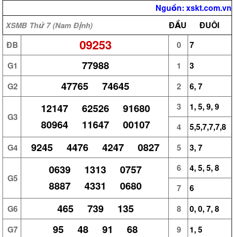 XSMB ngày 27-6-2026 XSMB ngày 27-6-2026