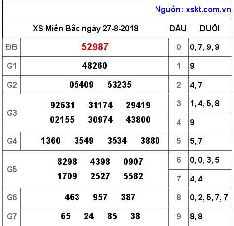 XSMB ngày 27-8-2018 XSMB ngày 27-8-2018