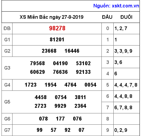 XSMB ngày 27-9-2019 XSMB ngày 27-9-2019