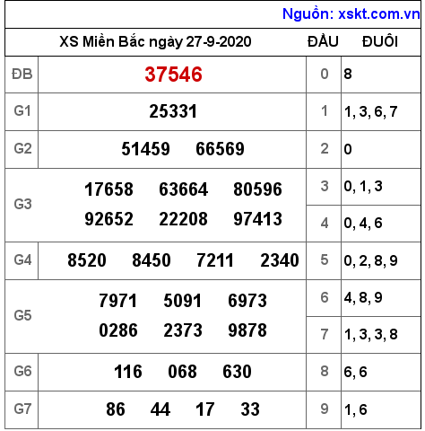 XSMB ngày 27-9-2020 XSMB ngày 27-9-2020