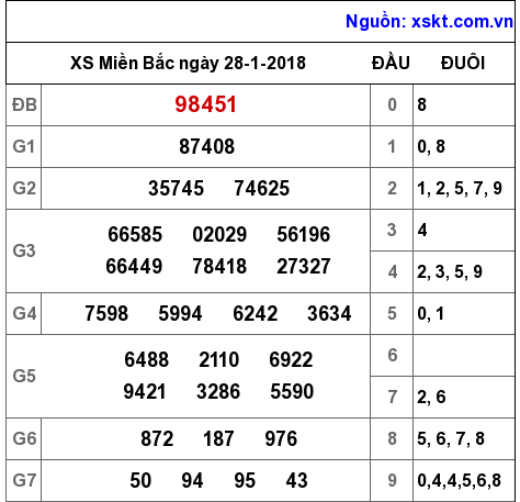 XSMB ngày 28-1-2018 XSMB ngày 28-1-2018