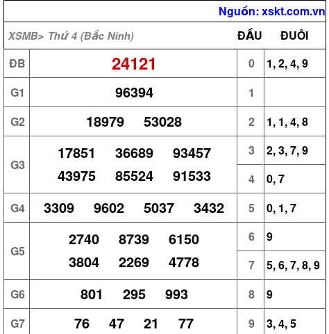 XSMB ngày 28-1-2026 XSMB ngày 28-1-2026