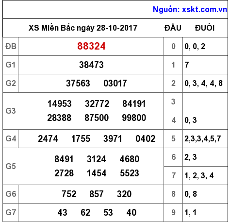 XSMB ngày 28-10-2017 XSMB ngày 28-10-2017