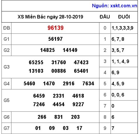 XSMB ngày 28-10-2019 XSMB ngày 28-10-2019