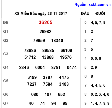 XSMB ngày 28-11-2017 XSMB ngày 28-11-2017
