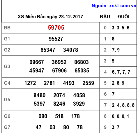 XSMB ngày 28-12-2017 XSMB ngày 28-12-2017