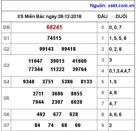 XSMB ngày 28-12-2018 XSMB ngày 28-12-2018