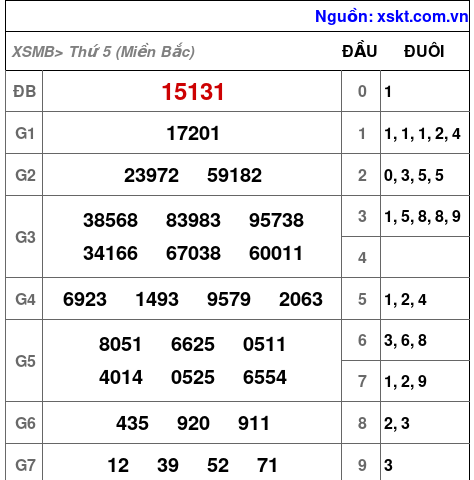 XSMB ngày 28-12-2023 XSMB ngày 28-12-2023