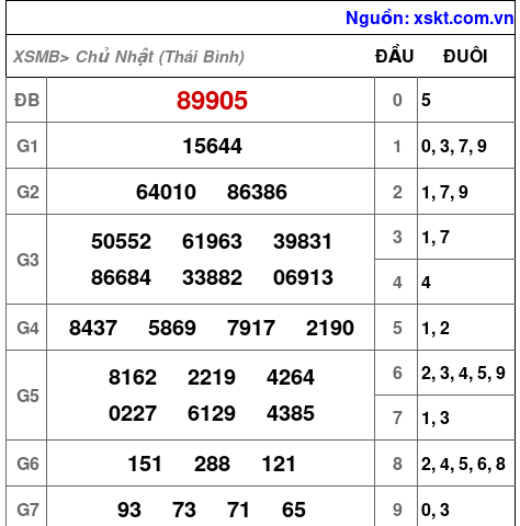 XSMB ngày 28-12-2025 XSMB ngày 28-12-2025