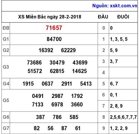 XSMB ngày 28-2-2018 XSMB ngày 28-2-2018