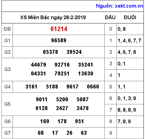 XSMB ngày 28-2-2019 XSMB ngày 28-2-2019