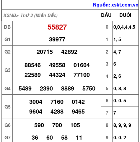 Kết quả XSMB ngày 28-2-2023