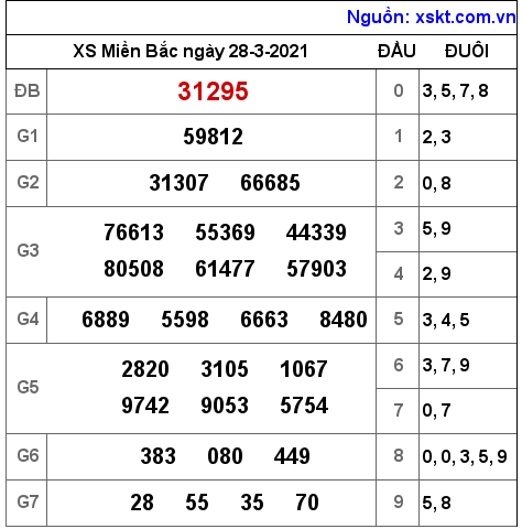 XSMB ngày 28-3-2021 XSMB ngày 28-3-2021