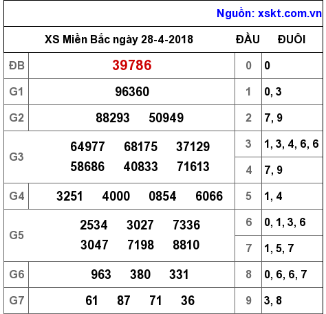 XSMB ngày 28-4-2018 XSMB ngày 28-4-2018