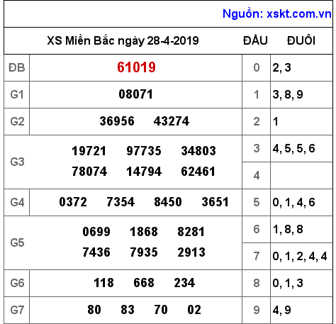 XSMB ngày 28-4-2019 XSMB ngày 28-4-2019