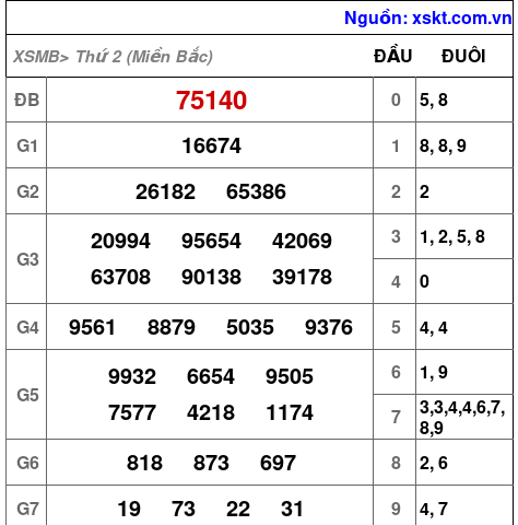 XSMB ngày 28-4-2025