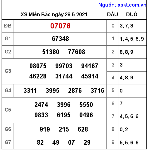 XSMB ngày 28-5-2021 XSMB ngày 28-5-2021