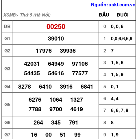 XSMB ngày 28-5-2026 XSMB ngày 28-5-2026