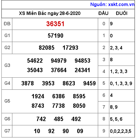 XSMB ngày 28-6-2020 XSMB ngày 28-6-2020