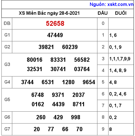 XSMB ngày 28-6-2021 XSMB ngày 28-6-2021