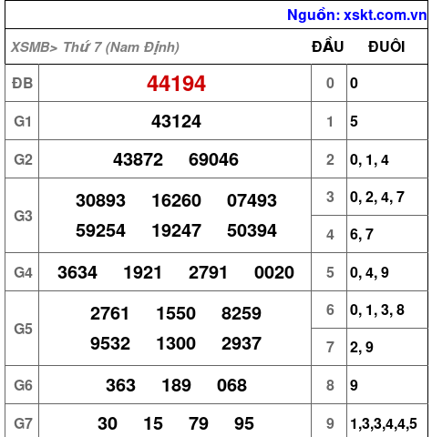 XSMB ngày 28-6-2025 XSMB ngày 28-6-2025