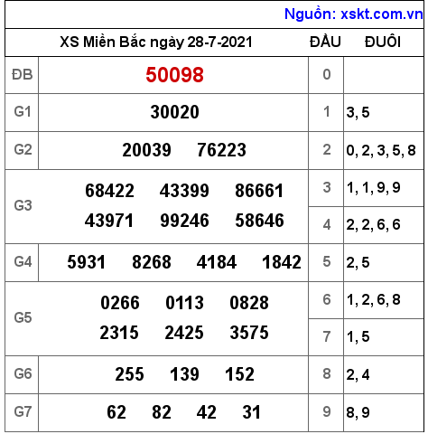 XSMB ngày 28-7-2021 XSMB ngày 28-7-2021