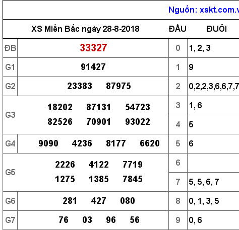 XSMB ngày 28-8-2018 XSMB ngày 28-8-2018