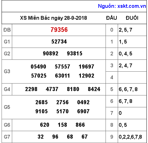 XSMB ngày 28-9-2018 XSMB ngày 28-9-2018
