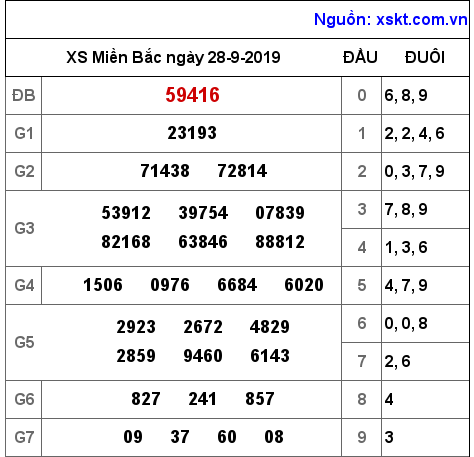 XSMB ngày 28-9-2019 XSMB ngày 28-9-2019