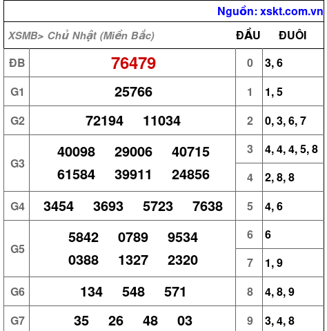 Kết quả XSMB ngày 29-1-2023
