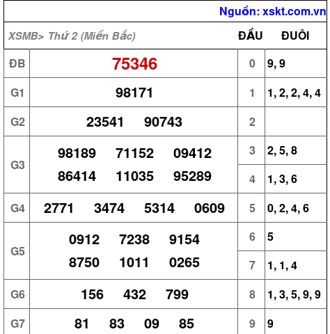 XSMB ngày 29-1-2024 XSMB ngày 29-1-2024
