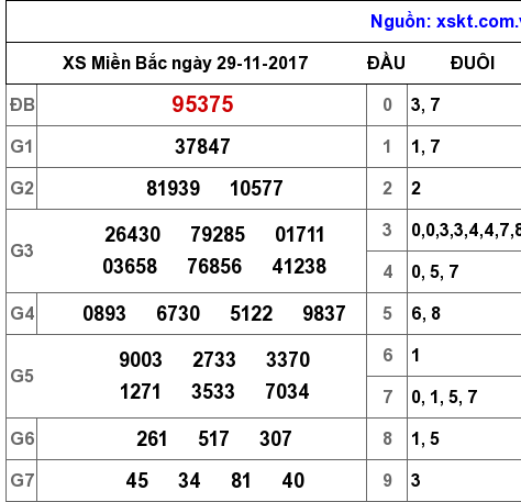 XSMB ngày 29-11-2017 XSMB ngày 29-11-2017