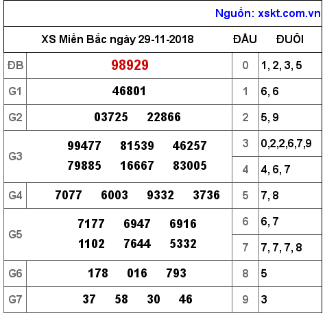 XSMB ngày 29-11-2018 XSMB ngày 29-11-2018