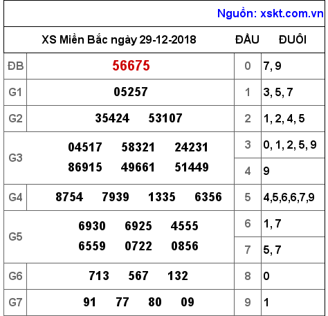 XSMB ngày 29-12-2018 XSMB ngày 29-12-2018