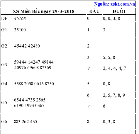 XSMB ngày 29-3-2018 XSMB ngày 29-3-2018