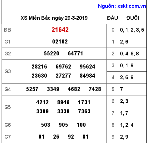 XSMB ngày 29-3-2019 XSMB ngày 29-3-2019