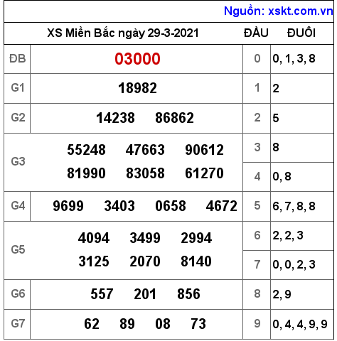 XSMB ngày 29-3-2021 XSMB ngày 29-3-2021