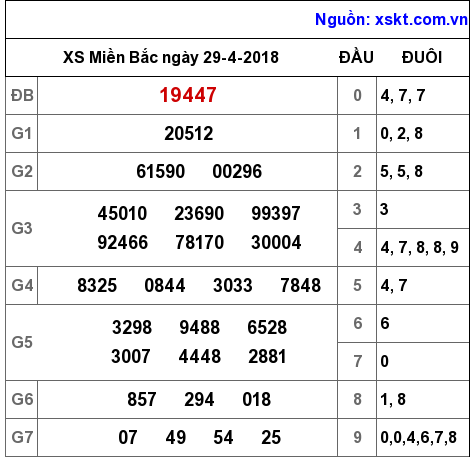 XSMB ngày 29-4-2018 XSMB ngày 29-4-2018