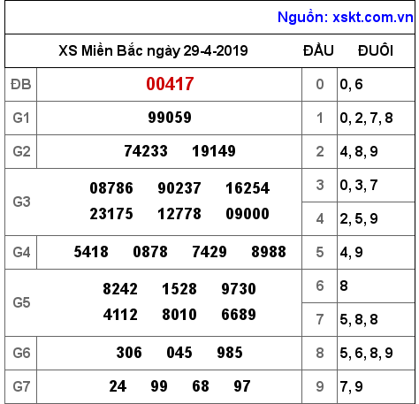 XSMB ngày 29-4-2019 XSMB ngày 29-4-2019
