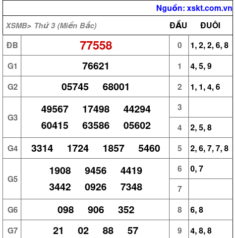 XSMB ngày 29-4-2025