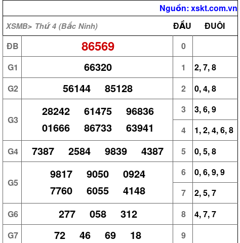 XSMB ngày 29-4-2026 XSMB ngày 29-4-2026