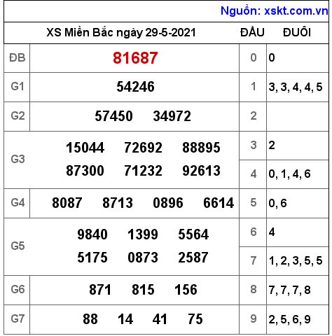 XSMB ngày 29-5-2021 XSMB ngày 29-5-2021