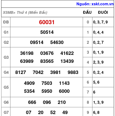 XSMB ngày 29-5-2024 XSMB ngày 29-5-2024