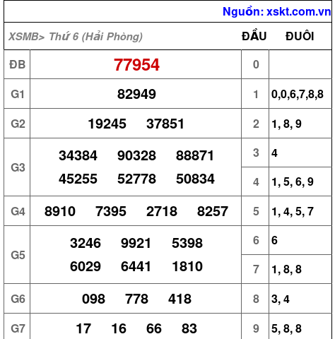XSMB ngày 29-5-2026 XSMB ngày 29-5-2026
